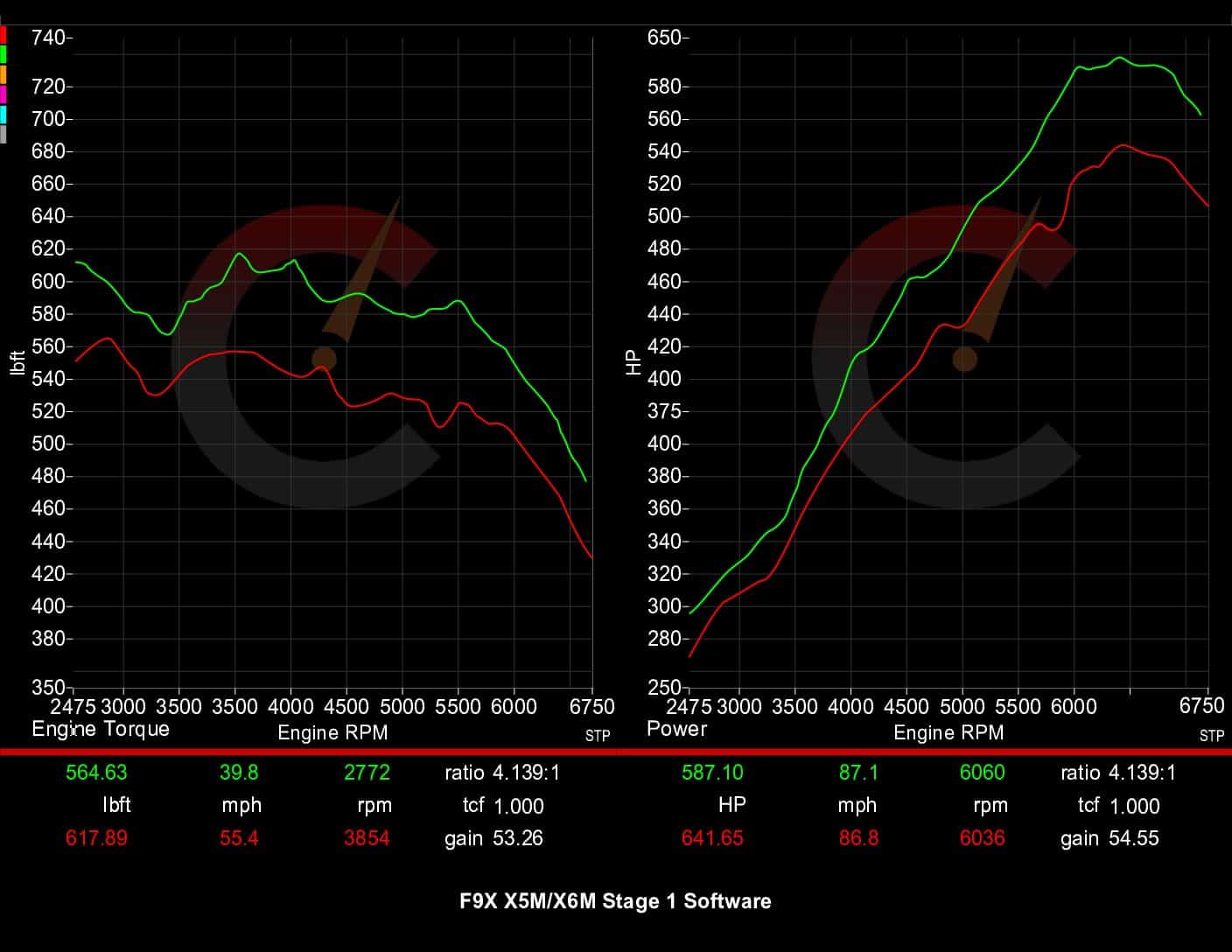 815 HP Stage 1 Software | BMW F9X X5M/X6M (2020)
