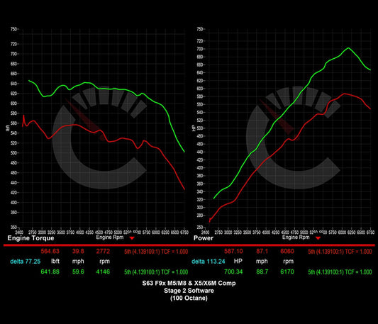 854 HP Stage 2 Software | BMW F9X X5M/X6M (2021 - 2023)