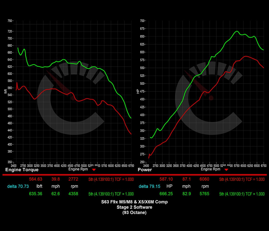 854 HP Stage 2 Software | BMW F9X X5M/X6M (2021 - 2023)