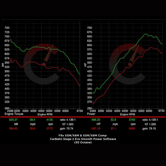 854 HP Stage 2 Software | BMW F9X X5M/X6M (2020)