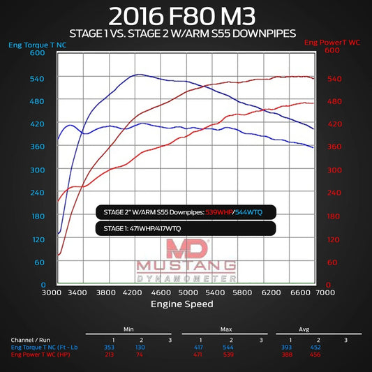 ARM Motorsports F8X M3 DOWNPIPES