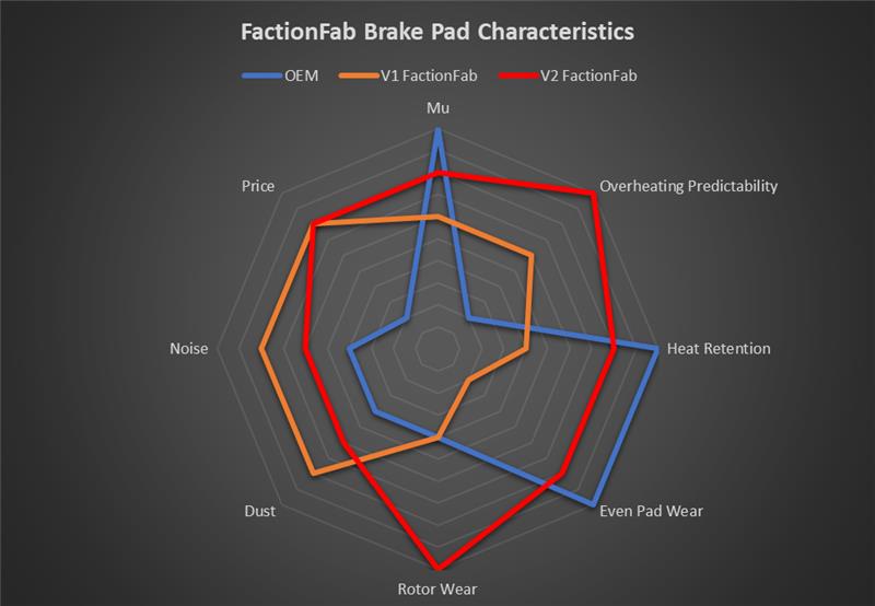 FactionFab V2 Front Brake Pads - 2015-2021 WRX