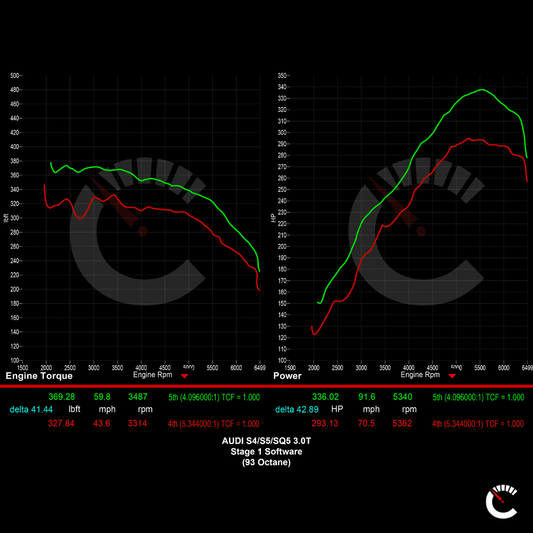 420 HP Stage 1 Software EVO Smooth Power | Audi S4/S5/SQ5