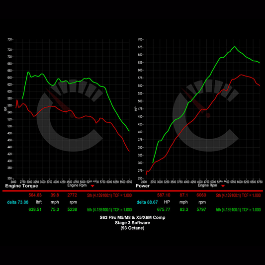 882 HP Stage 3 Software | BMW F9X M8