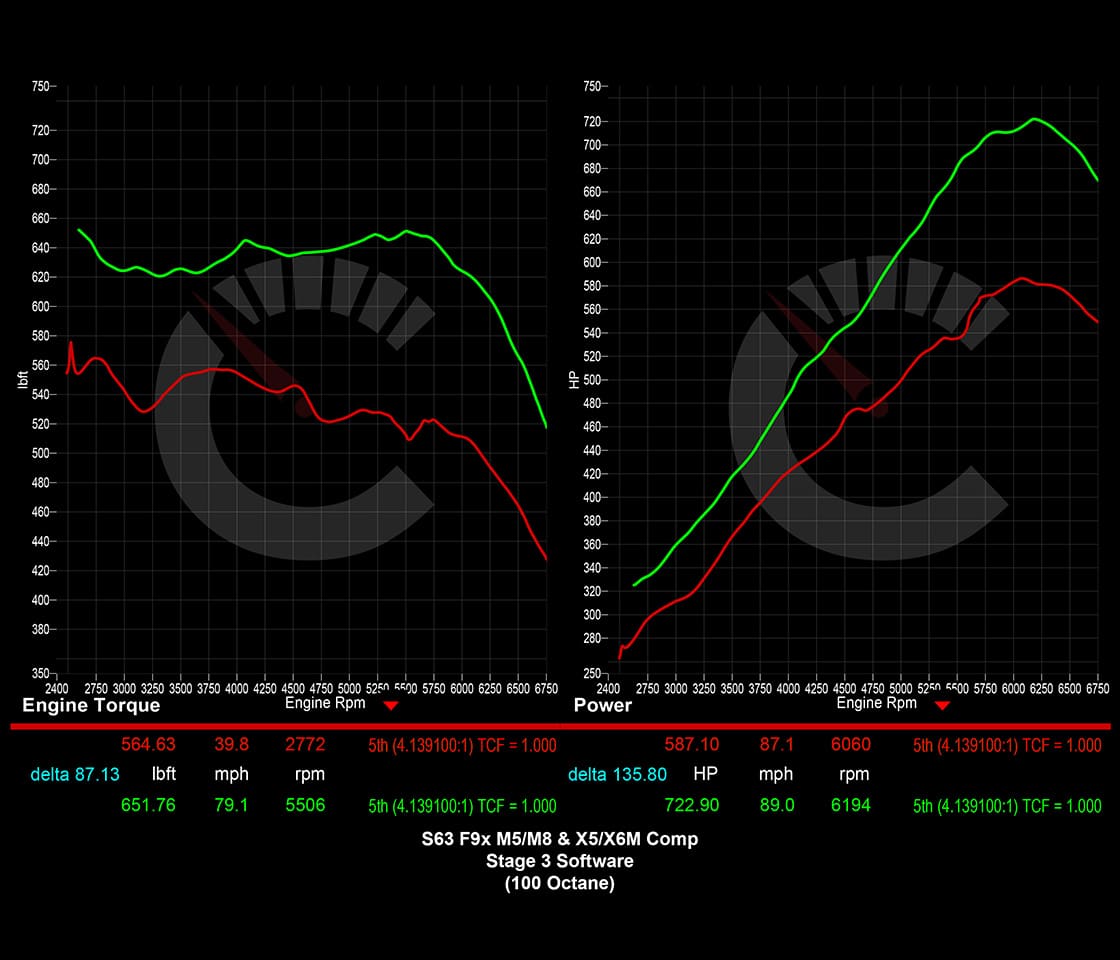 882 HP Stage 3 Software | BMW F9X M8