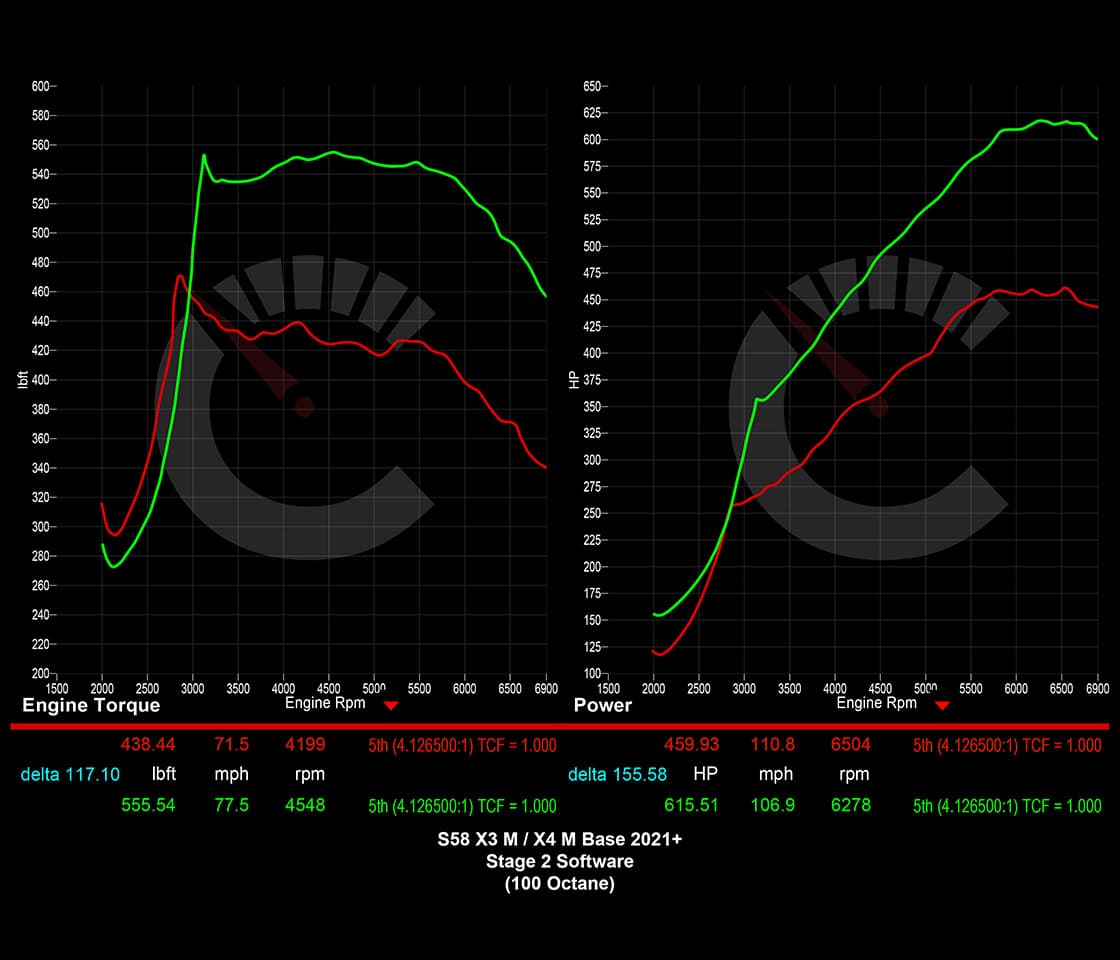 751 HP Stage 2 Software | BMW X3M/X4M