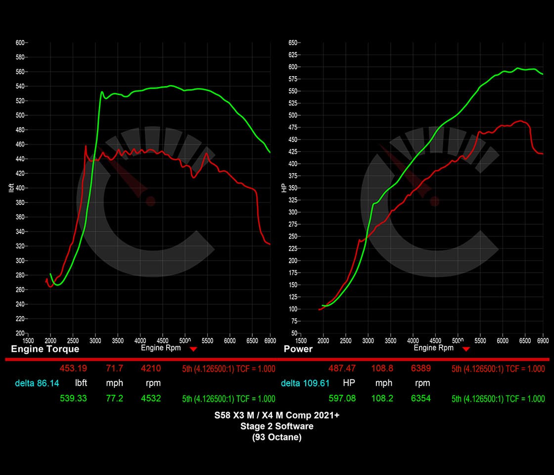 751 HP Stage 2 Software | BMW X3M/X4M