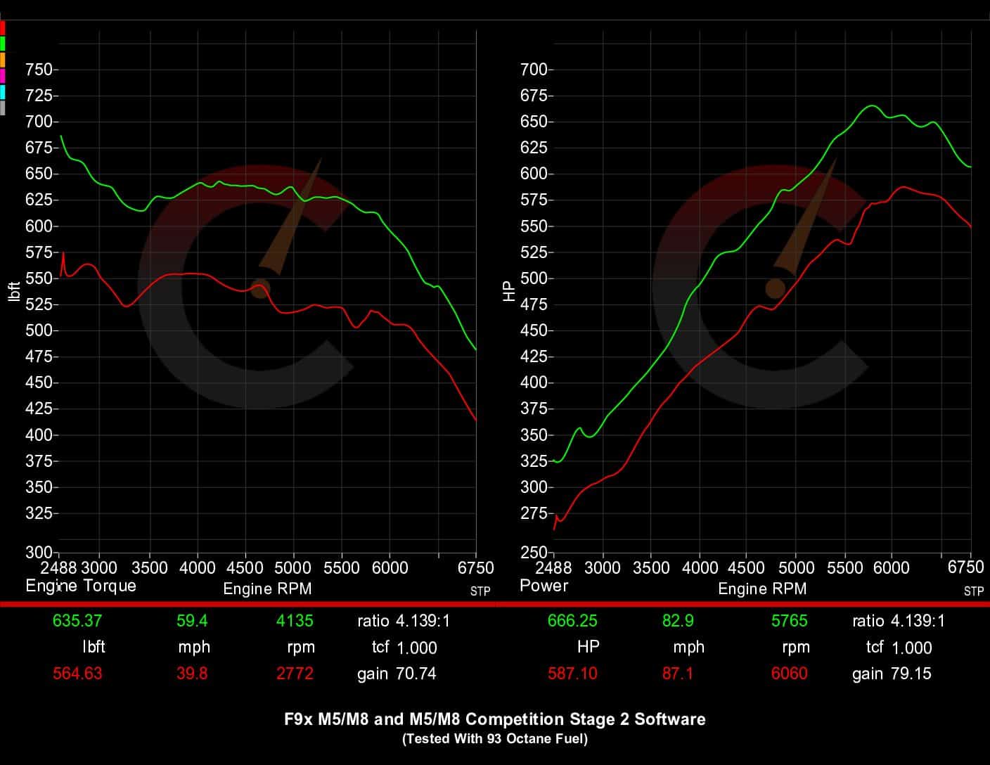 BMW F9X M8 (2020) 854 HP Stage 2 Software