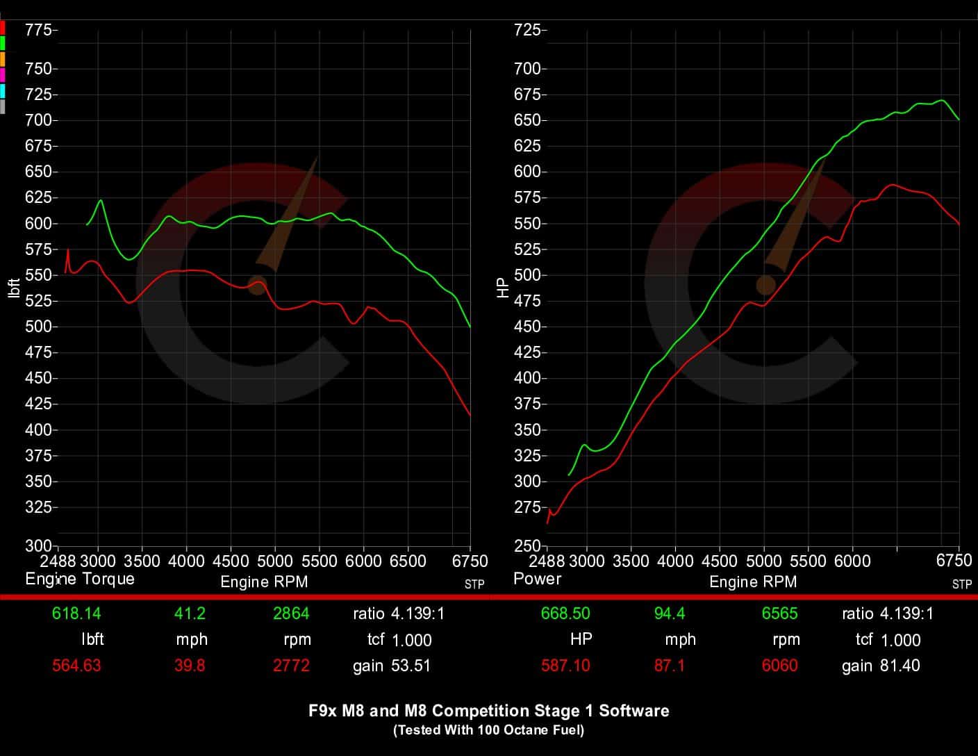 815 HP Stage 1 ECU Software | BMW F9X M8 (2020)