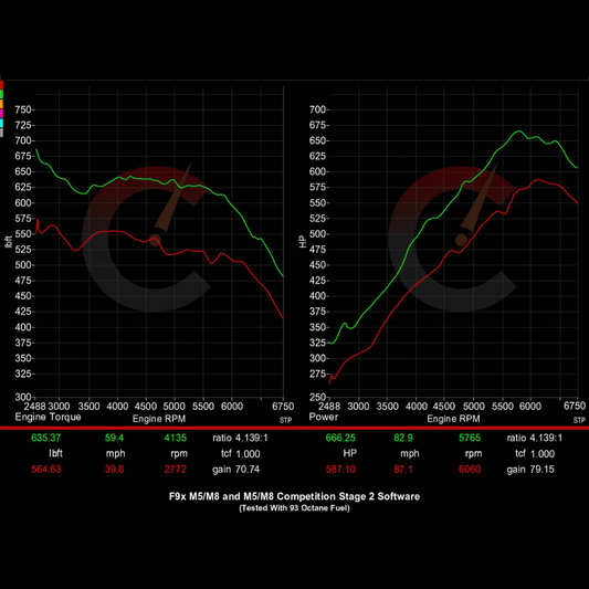 BMW F9X M8 (2020) 854 HP Stage 2 Software
