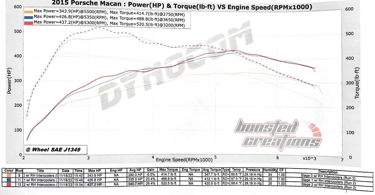 WAIT LIST: RADHAUS Performance Intercooler for 95B.2 & 95B.3 (2019-2025) Porsche Macan S / GTS / Turbo
