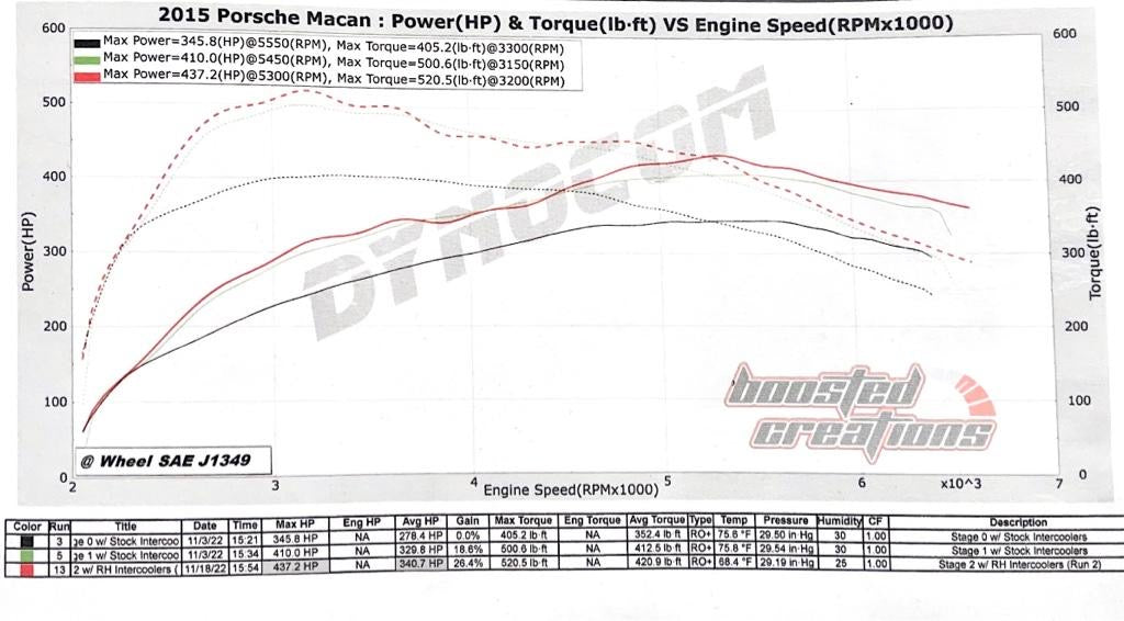 WAIT LIST: RADHAUS Performance Intercooler for 95B.2 & 95B.3 (2019-2025) Porsche Macan S / GTS / Turbo