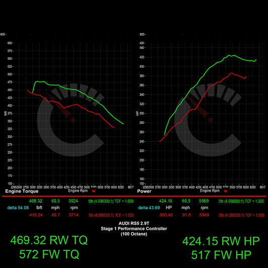 Audi B9 RS5 463 HP Stage 1 Performance Controller