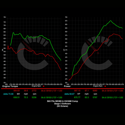 882 HP Stage 3 Software | BMW F9X X5M/X6M (2021 - 2023)